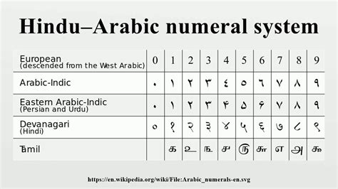 hindu arabic numeral